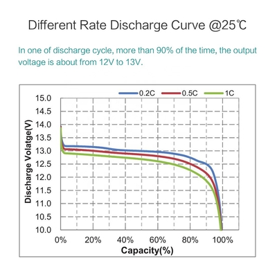 12v 110Ah Lifepo4 golfkar batterij Deep Cycle
